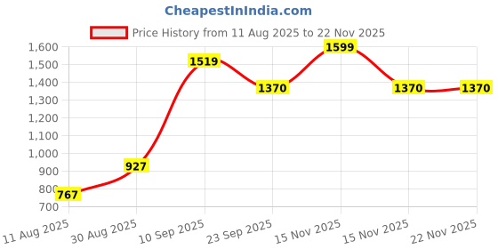 myntra.com HEIGHTEN Women Leather Block Heel Sandals heighten Price History Graph from 11 Aug 2025 to 22 Nov 2025