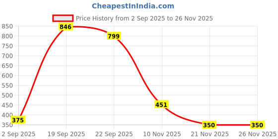 myntra.com HEIGHTEN Women Open Toe Flats heighten Price History Graph from 2 Sep 2025 to 25 Nov 2025