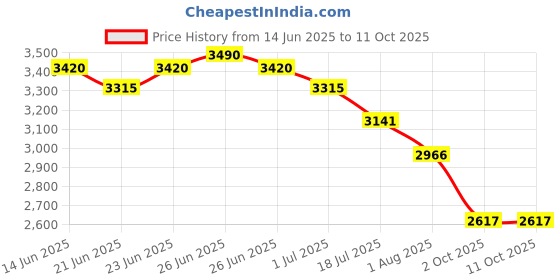 myntra.com Hektor Comfort Hidden Button Spread Collar Shirt hektor Price History Graph from 14 Jun 2025 to 11 Oct 2025