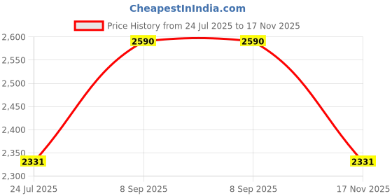 myntra.com Hektor Men Comfort Casual Shirt hektor Price History Graph from 24 Jul 2025 to 17 Nov 2025