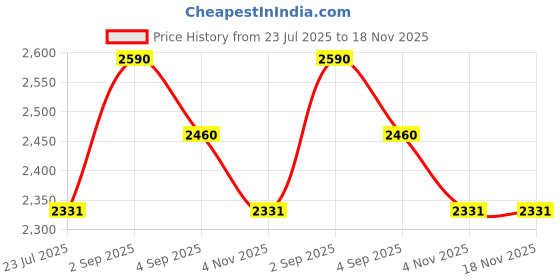 myntra.com Hektor Men Comfort Casual Shirt hektor Price History Graph from 23 Jul 2025 to 18 Nov 2025