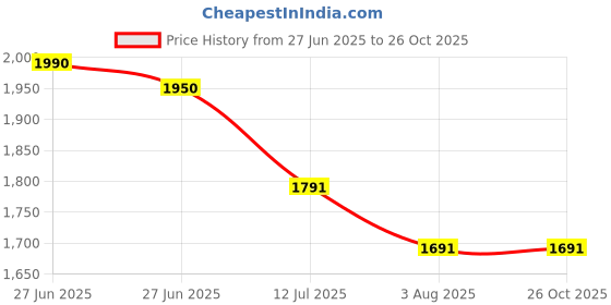 myntra.com Hektor Men Self Design Polo Collar T-shirt hektor Price History Graph from 27 Jun 2025 to 26 Oct 2025
