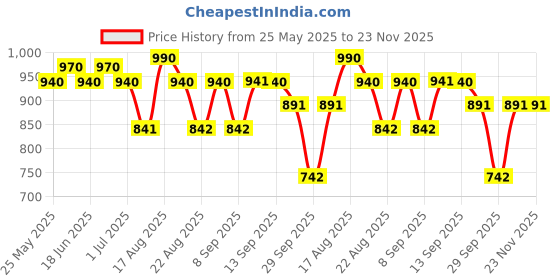 myntra.com Hektor Mid-Rise Seamless Basic Briefs MBF-1 Sage Olive hektor Price History Graph from 25 May 2025 to 23 Nov 2025