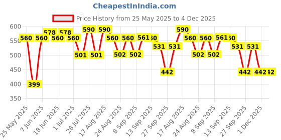 myntra.com Hektor Mid-Rise Seamless Basic Briefs MBF-2 Magnetic Black hektor Price History Graph from 25 May 2025 to 4 Dec 2025