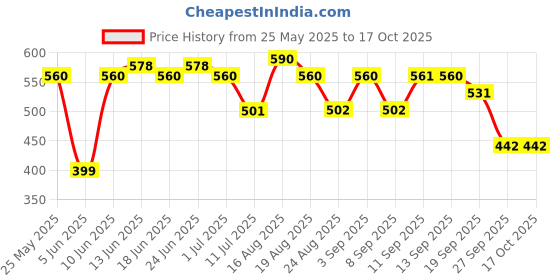 myntra.com Hektor Mid-Rise Seamless Basic Briefs MBF-2 Prussian Blue hektor Price History Graph from 25 May 2025 to 16 Oct 2025