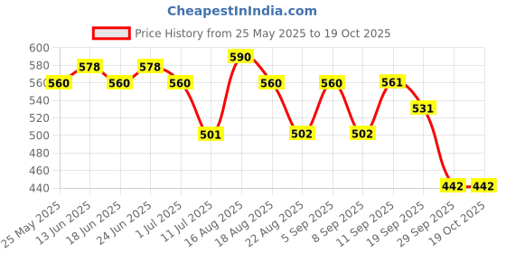 myntra.com Hektor Mid-Rise Seamless Basic Briefs MBF-2 Smoke Grey hektor Price History Graph from 25 May 2025 to 18 Oct 2025