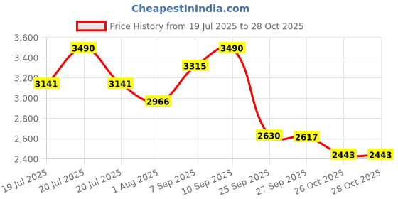 myntra.com Hektor Self Design Spread Collar Comfort Shirt hektor Price History Graph from 19 Jul 2025 to 27 Oct 2025