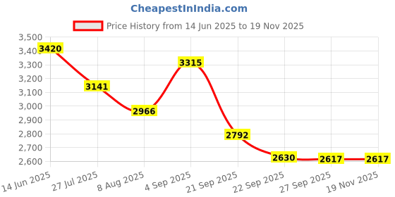 myntra.com Hektor Self Design Spread Collar Comfort Shirt hektor Price History Graph from 14 Jun 2025 to 18 Nov 2025