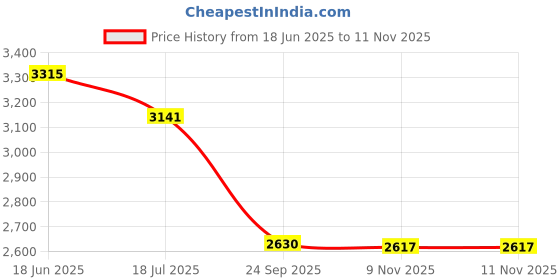 myntra.com Hektor Self Design Spread Collar Comfort Shirt hektor Price History Graph from 18 Jun 2025 to 11 Nov 2025