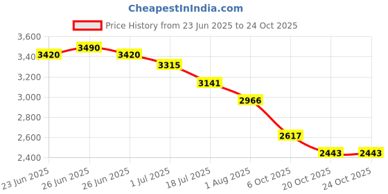 myntra.com Hektor Self Design Spread Collar Comfort Shirt hektor Price History Graph from 23 Jun 2025 to 24 Oct 2025