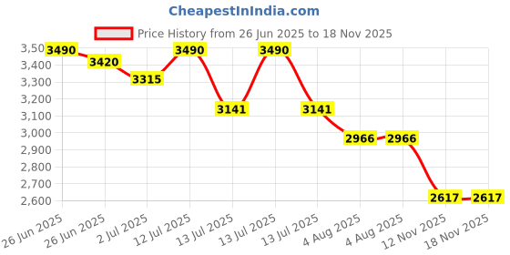 myntra.com Hektor Self Design Spread Collar Comfort Shirt hektor Price History Graph from 26 Jun 2025 to 18 Nov 2025