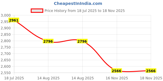 myntra.com Hektor Self Design Spread Collar Comfort Shirt hektor Price History Graph from 18 Jul 2025 to 18 Nov 2025