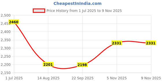 myntra.com Hektor Self Design Spread Collar Comfort Shirt hektor Price History Graph from 1 Jul 2025 to 9 Nov 2025