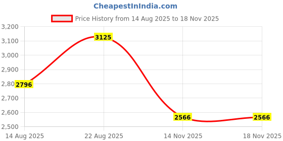 myntra.com Hektor Self Design Spread Collar Comfort Shirt hektor Price History Graph from 14 Aug 2025 to 18 Nov 2025