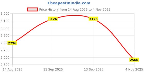 myntra.com Hektor Self Design Spread Collar Comfort Shirt hektor Price History Graph from 14 Aug 2025 to 4 Nov 2025