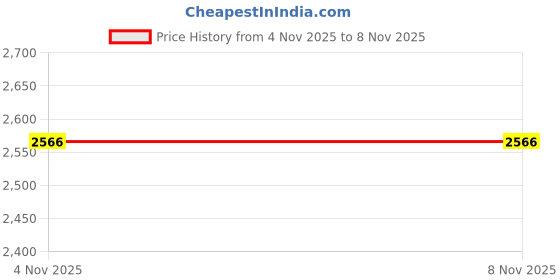 myntra.com Hektor Self Design Spread Collar Comfort Shirt hektor Price History Graph from 4 Nov 2025 to 7 Nov 2025