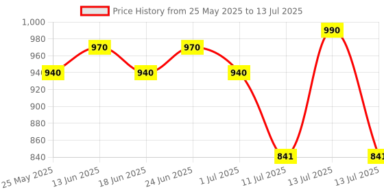 myntra.com Hektor Short Trunk MBO-1 Mauve-Mauve hektor Price History Graph from 25 May 2025 to 13 Jul 2025