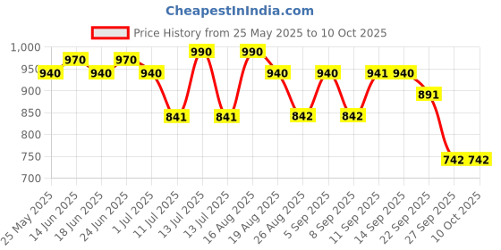 myntra.com Hektor Short Trunk MBO-1 Sage Olive-Sage Olive hektor Price History Graph from 25 May 2025 to 10 Oct 2025