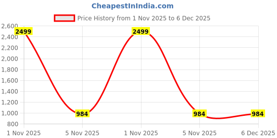 myntra.com Helene Girls Embellished Ready to Wear Lehenga & Blouse With Dupatta helene Price History Graph from 1 Nov 2025 to 6 Dec 2025