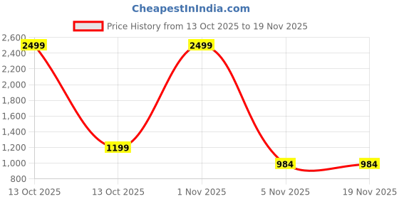 myntra.com Helene Girls Embroidered Thread Work Foil Print Ready to Wear Lehenga & helene Price History Graph from 13 Oct 2025 to 19 Nov 2025