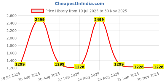 myntra.com Helene Girls Printed Kalamkari Ready to Wear Lehenga & Blouse With Dupatta helene Price History Graph from 19 Jul 2025 to 30 Nov 2025