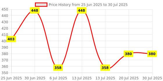 myntra.com Helios 2 Pc Shoe Cream & Natural Hair Brush Shoe Care helios Price History Graph from 25 Jun 2025 to 20 Jul 2025