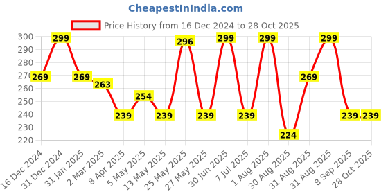 myntra.com Helios Leather Lotion-150 ML helios Price History Graph from 16 Dec 2024 to 28 Oct 2025