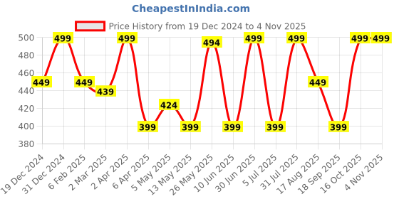 myntra.com Helios Pack Of 20 Sneaker Cleaning Wipes helios Price History Graph from 19 Dec 2024 to 3 Nov 2025