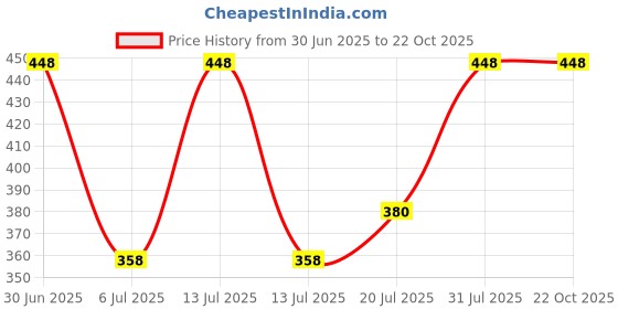 myntra.com Helios Shoe Cream 48 g PlusNHB helios Price History Graph from 30 Jun 2025 to 21 Oct 2025