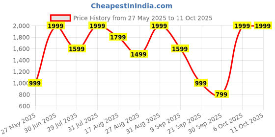 myntra.com Helios Transparent Side Drop Storage Box Shoe Organiser helios Price History Graph from 27 May 2025 to 10 Oct 2025