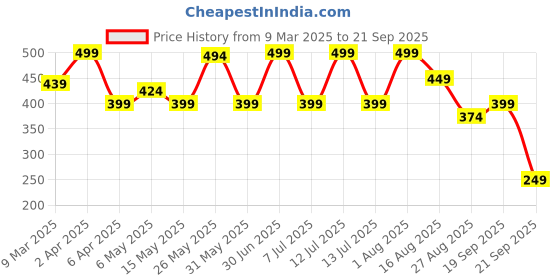 myntra.com Helios Wooden Durable Shoe Horn helios Price History Graph from 9 Mar 2025 to 21 Sep 2025