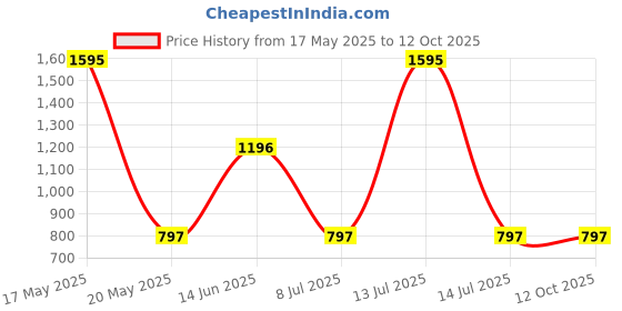 myntra.com Helix By Timex Men Brass Dial & Straps Analogue Watch TW043HG23 helix Price History Graph from 17 May 2025 to 12 Oct 2025