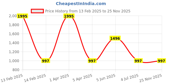 myntra.com Helix by Timex Women White Analogue Watch TW039HL00 helix Price History Graph from 13 Feb 2025 to 24 Nov 2025