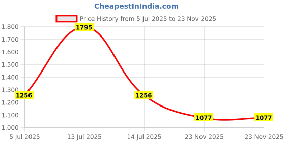 myntra.com Helix Men Analogue Watch TW043HG22 helix Price History Graph from 5 Jul 2025 to 23 Nov 2025