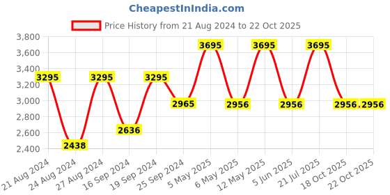 myntra.com Helix Men Black Analogue Watch - TW023HG20 helix Price History Graph from 21 Aug 2024 to 21 Oct 2025