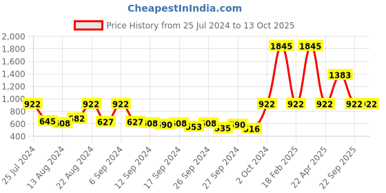 myntra.com Helix Men Black Analogue Watch TW036HG06 helix Price History Graph from 25 Jul 2024 to 12 Oct 2025