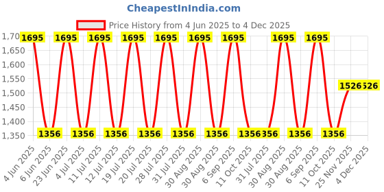 myntra.com Helix Men Black Dial & Black Leather Straps Analogue Watch TW027HG01 helix Price History Graph from 4 Jun 2025 to 3 Dec 2025