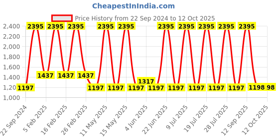 myntra.com Helix Men Black Digital Watch TWESK0700T helix Price History Graph from 22 Sep 2024 to 12 Oct 2025