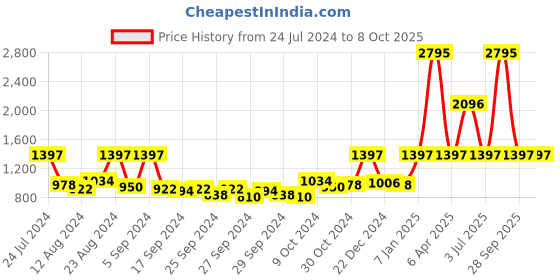 myntra.com Helix Men Blue Analogue Watch TW034HG10 helix Price History Graph from 24 Jul 2024 to 7 Oct 2025