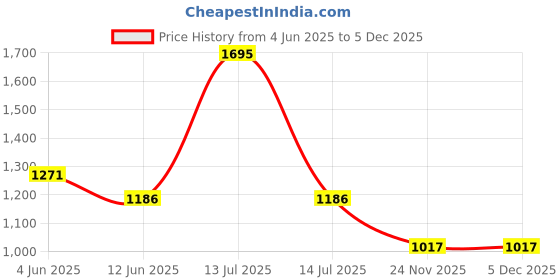myntra.com Helix Men Brass Dial & Leather Straps Analogue Watch TW054HG03 helix Price History Graph from 4 Jun 2025 to 3 Dec 2025