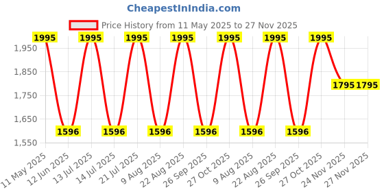 myntra.com Helix Men Brass Dial & Leather Straps Analogue Watch TW055HG01 helix Price History Graph from 11 May 2025 to 27 Nov 2025
