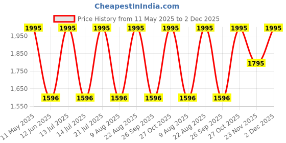 myntra.com Helix Men Brass Dial & Leather Straps Analogue Watch TW055HG02 helix Price History Graph from 11 May 2025 to 2 Dec 2025