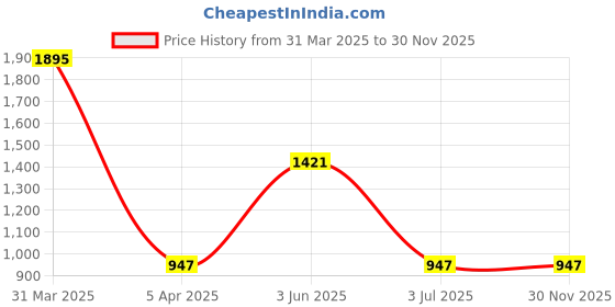 myntra.com Helix Men Brass Dial & Stainless Steel Bracelet Style Straps Analogue Watch TW040HG02 helix Price History Graph from 31 Mar 2025 to 30 Nov 2025