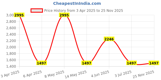 myntra.com Helix Men Brass Dial & Stainless Steel Bracelet Style Straps Analogue Watch TW043HG17 helix Price History Graph from 3 Apr 2025 to 24 Nov 2025