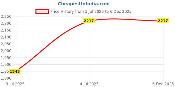 myntra.com Helix Men Brass Dial & Stainless Steel Bracelet Style Straps Analogue Watch TW053HG08 helix Price History Graph from 3 Jul 2025 to 5 Dec 2025