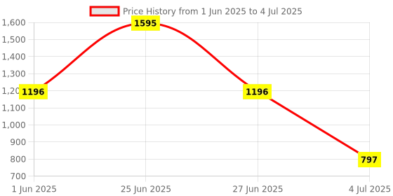 myntra.com Helix Men Brass Dial & Straps Analogue Watch TW043HG20 helix Price History Graph from 1 Jun 2025 to 4 Jul 2025