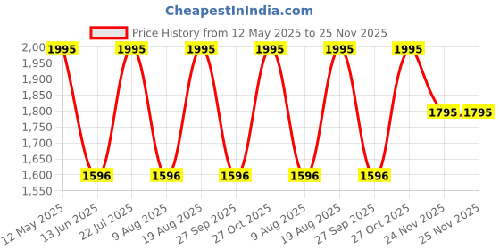 myntra.com Helix Men Brass Embellished Dial & Leather Straps Analogue Watch helix Price History Graph from 12 May 2025 to 24 Nov 2025