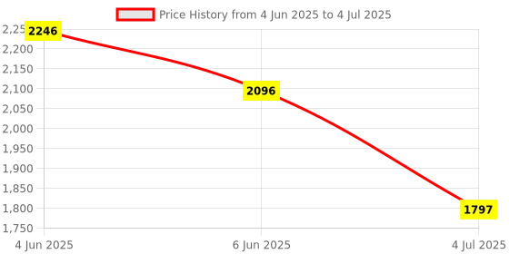 myntra.com Helix Men Brass Printed Dial & Leather Straps Analogue Watch TW055HG03 helix Price History Graph from 4 Jun 2025 to 4 Jul 2025