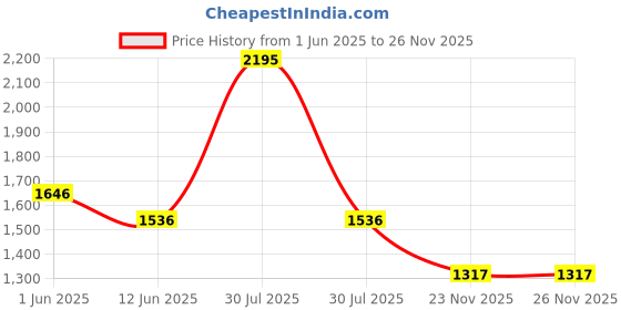 myntra.com Helix Men Brass Round Dial & Stainless Steel Straps Analogue Watch TW043HG30 helix Price History Graph from 1 Jun 2025 to 24 Nov 2025