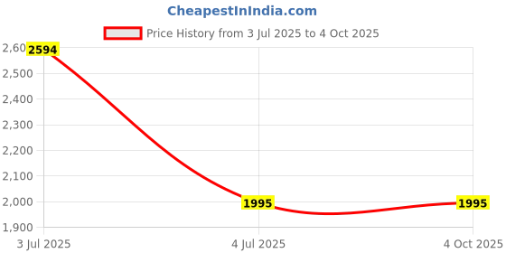 myntra.com Helix Men Dial & Leather Straps Analogue Watch TW064HG00T helix Price History Graph from 3 Jul 2025 to 4 Oct 2025